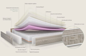 Detalle Técnico Colchón Gaudí de Sonpura