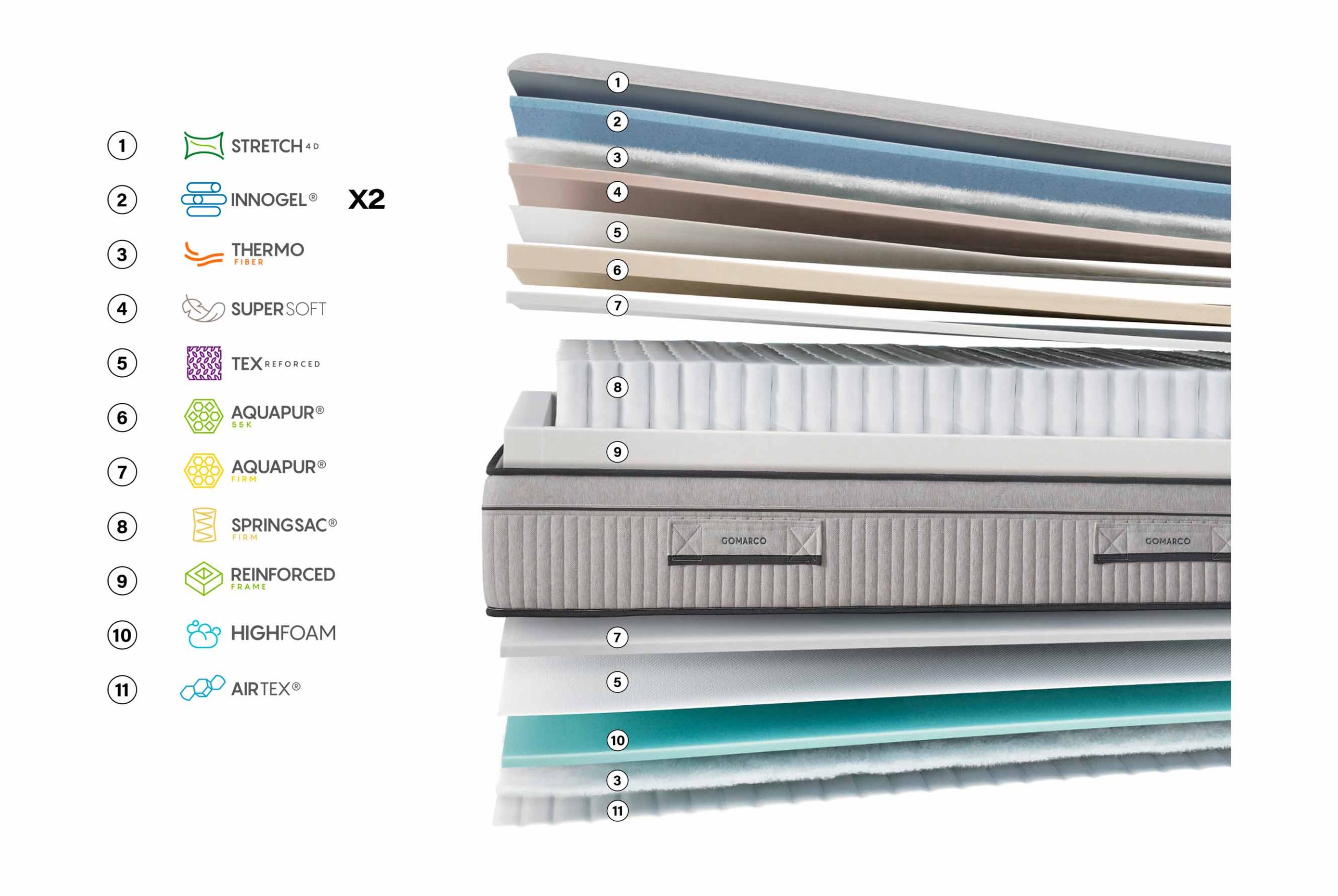 Colchón Mercury de Gomarco