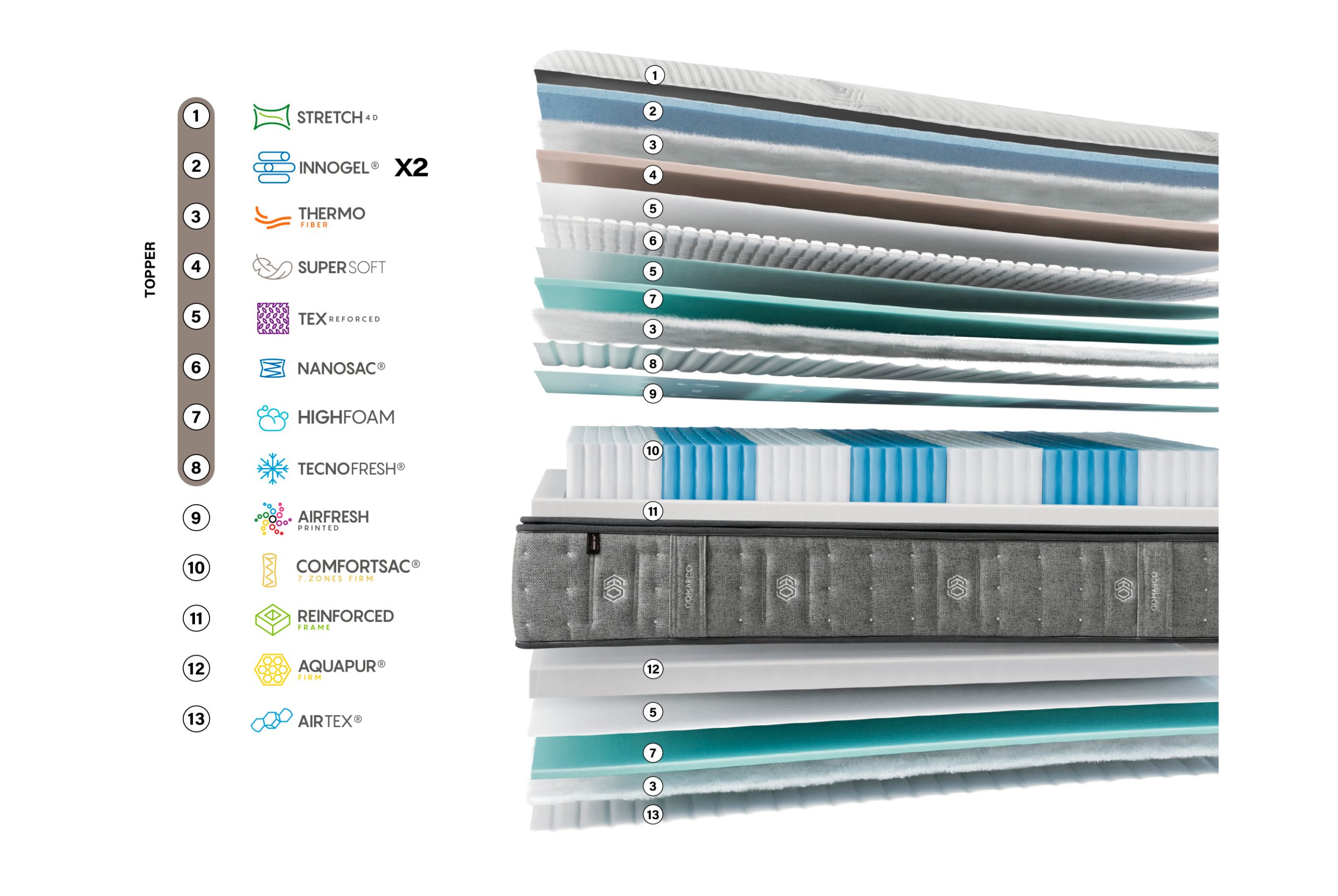 Colchón SpringTop 7z de Gomarco