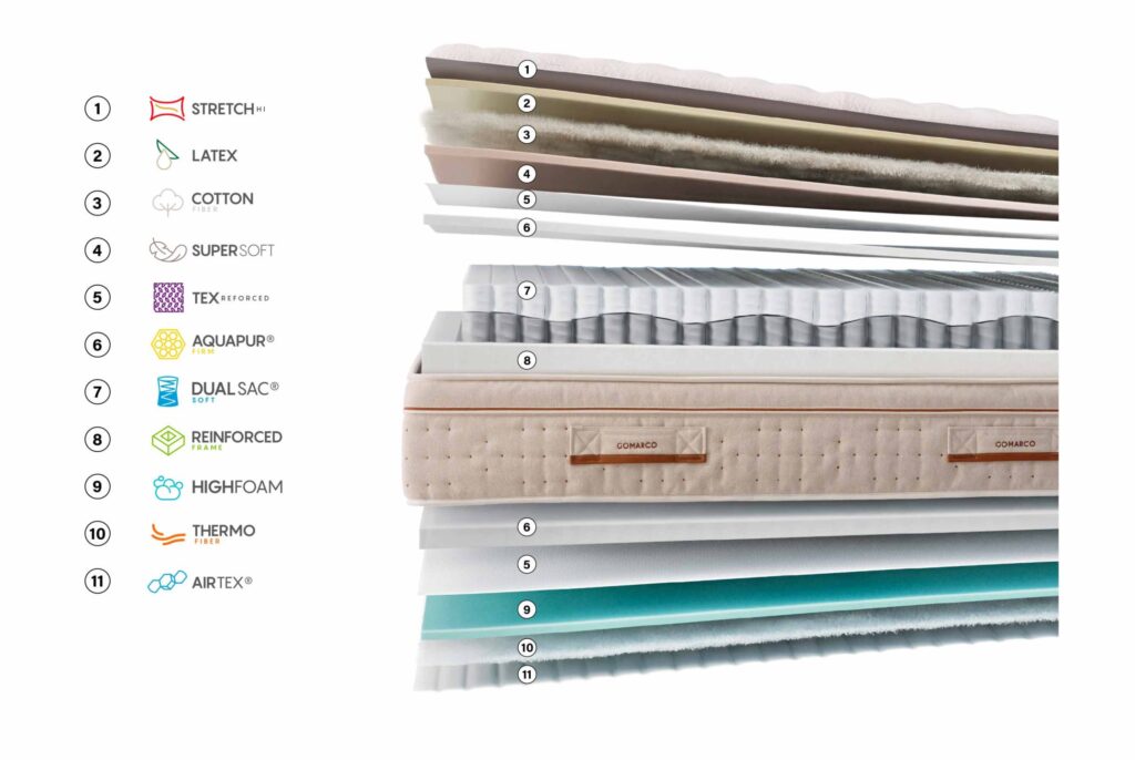 Colchón Zenith Soft de Gomarco